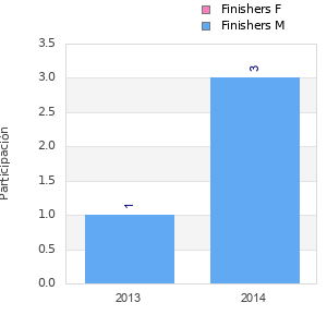 Finisher history