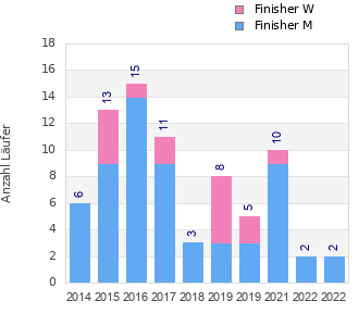 Finisher history