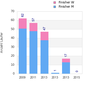 Finisher history
