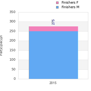 Finisher history