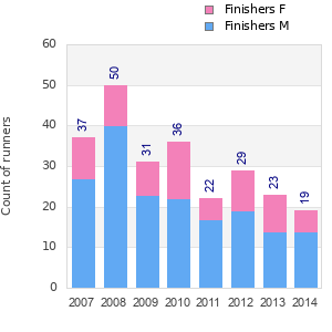 Finisher history
