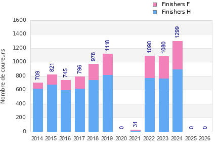 Finisher history