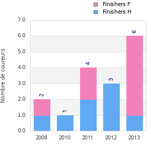 Finisher history
