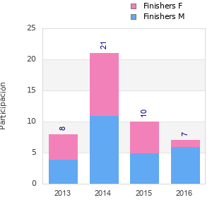 Finisher history