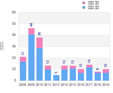 Finisher history