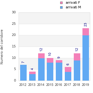Finisher history