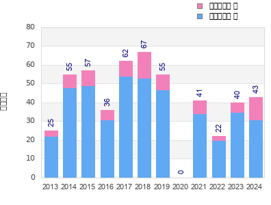 Finisher history