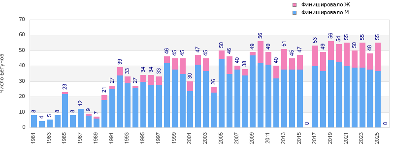 Finisher history