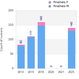 Finisher history