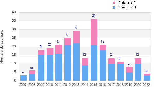 Finisher history