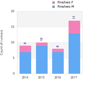 Finisher history