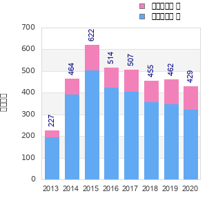 Finisher history