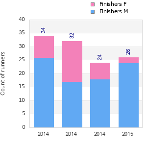 Finisher history