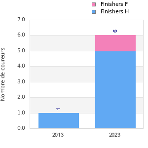 Finisher history