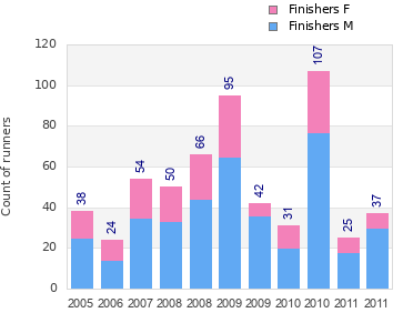Finisher history