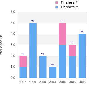 Finisher history