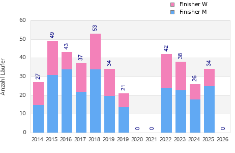 Finisher history