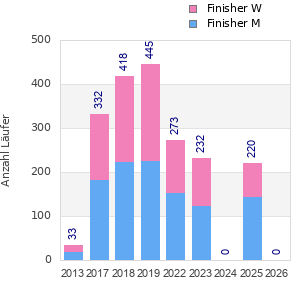 Finisher history