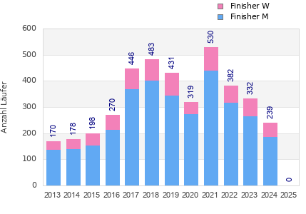 Finisher history