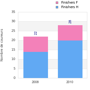 Finisher history