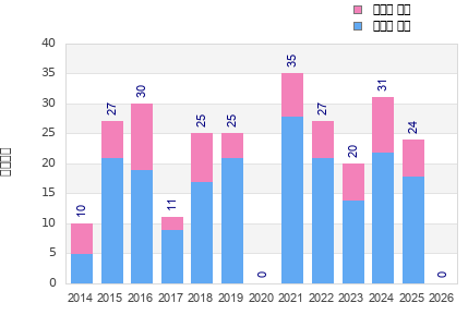 Finisher history