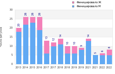 Finisher history