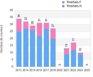 Finisher history