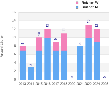 Finisher history