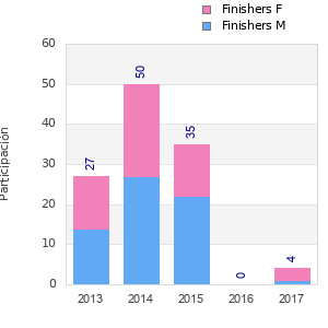 Finisher history