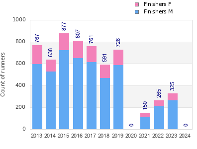 Finisher history
