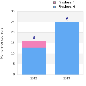 Finisher history