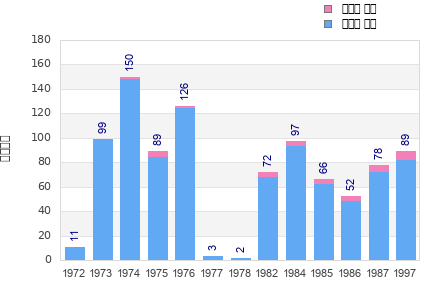 Finisher history