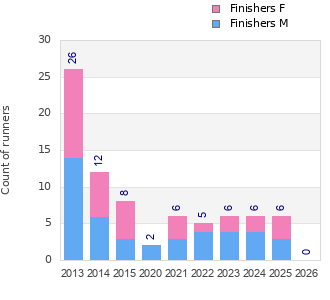 Finisher history