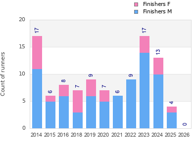 Finisher history