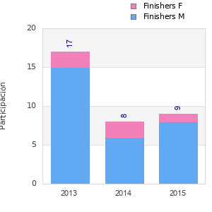 Finisher history
