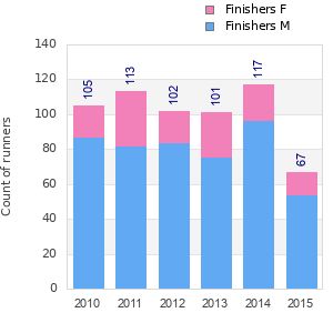 Finisher history