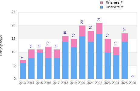 Finisher history