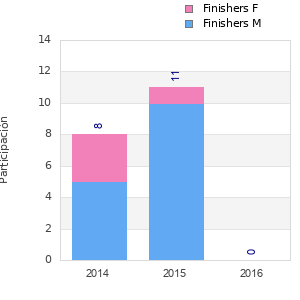 Finisher history