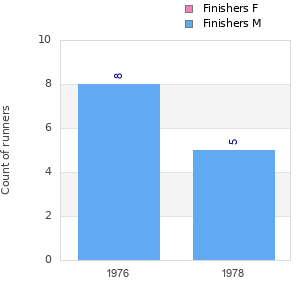 Finisher history