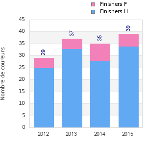Finisher history