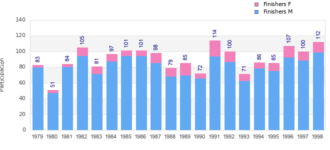 Finisher history