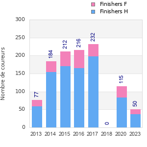 Finisher history