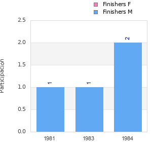 Finisher history