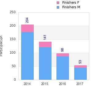 Finisher history