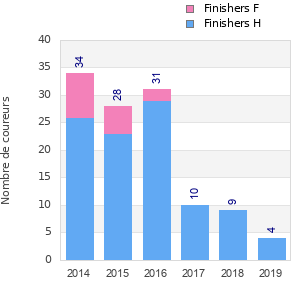 Finisher history