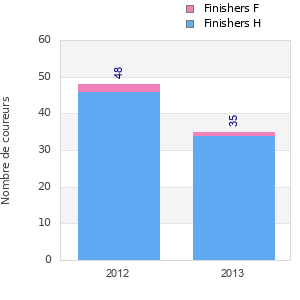 Finisher history