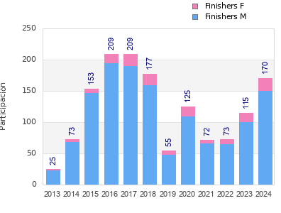 Finisher history