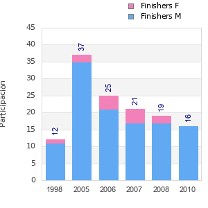 Finisher history