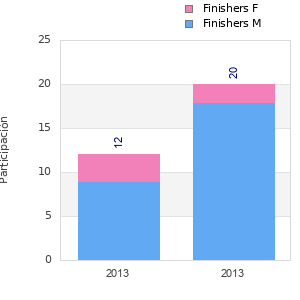 Finisher history