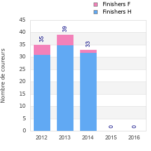 Finisher history